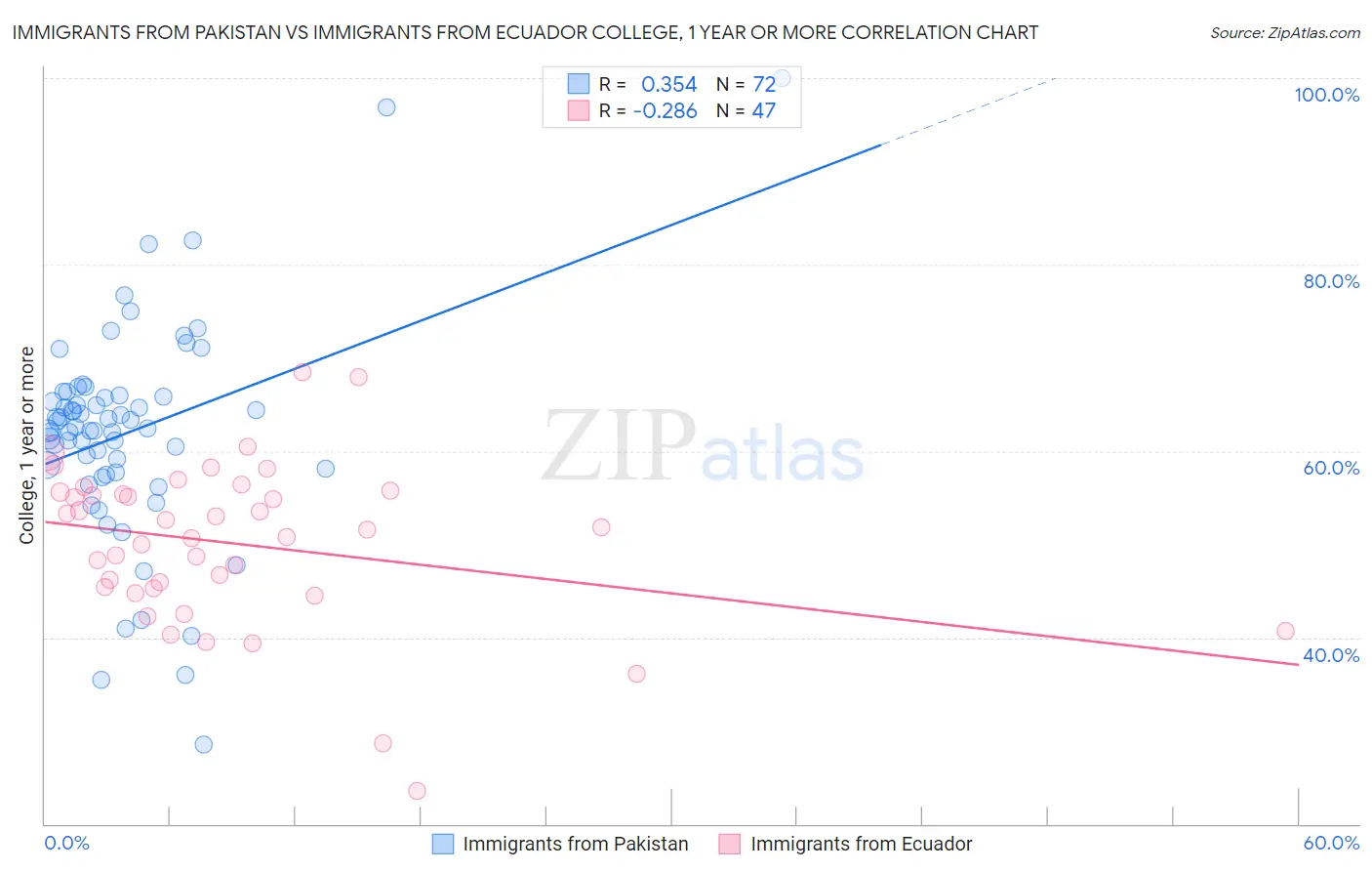 Immigrants from Pakistan vs Immigrants from Ecuador College, 1 year or more