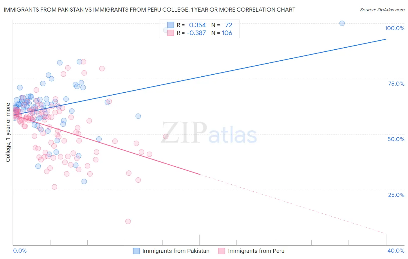 Immigrants from Pakistan vs Immigrants from Peru College, 1 year or more
