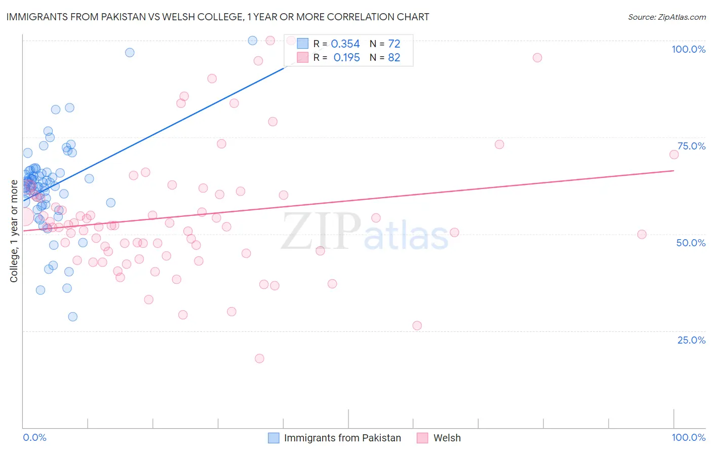 Immigrants from Pakistan vs Welsh College, 1 year or more