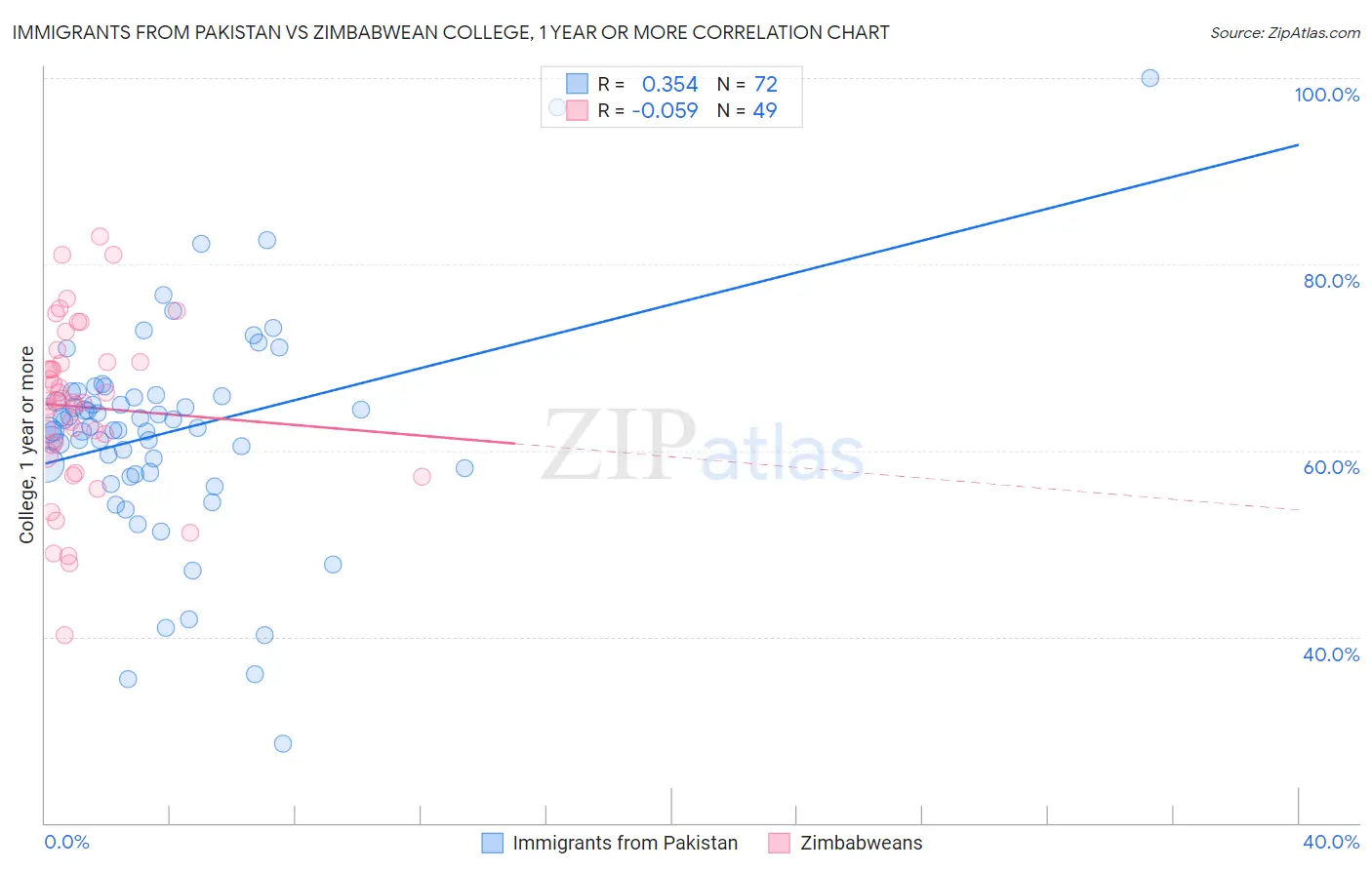 Immigrants from Pakistan vs Zimbabwean College, 1 year or more