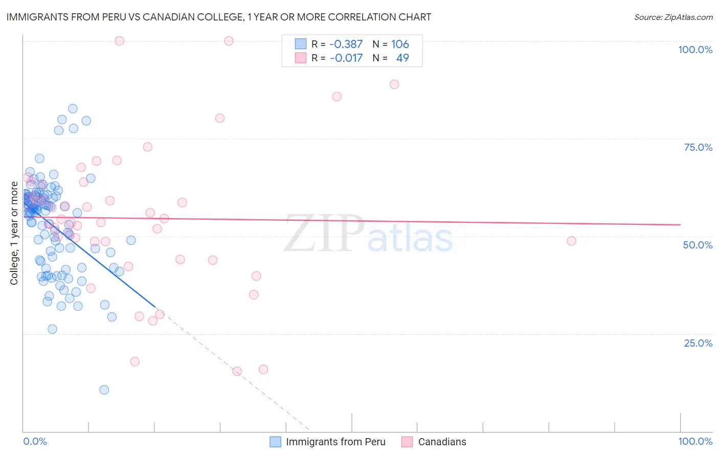 Immigrants from Peru vs Canadian College, 1 year or more