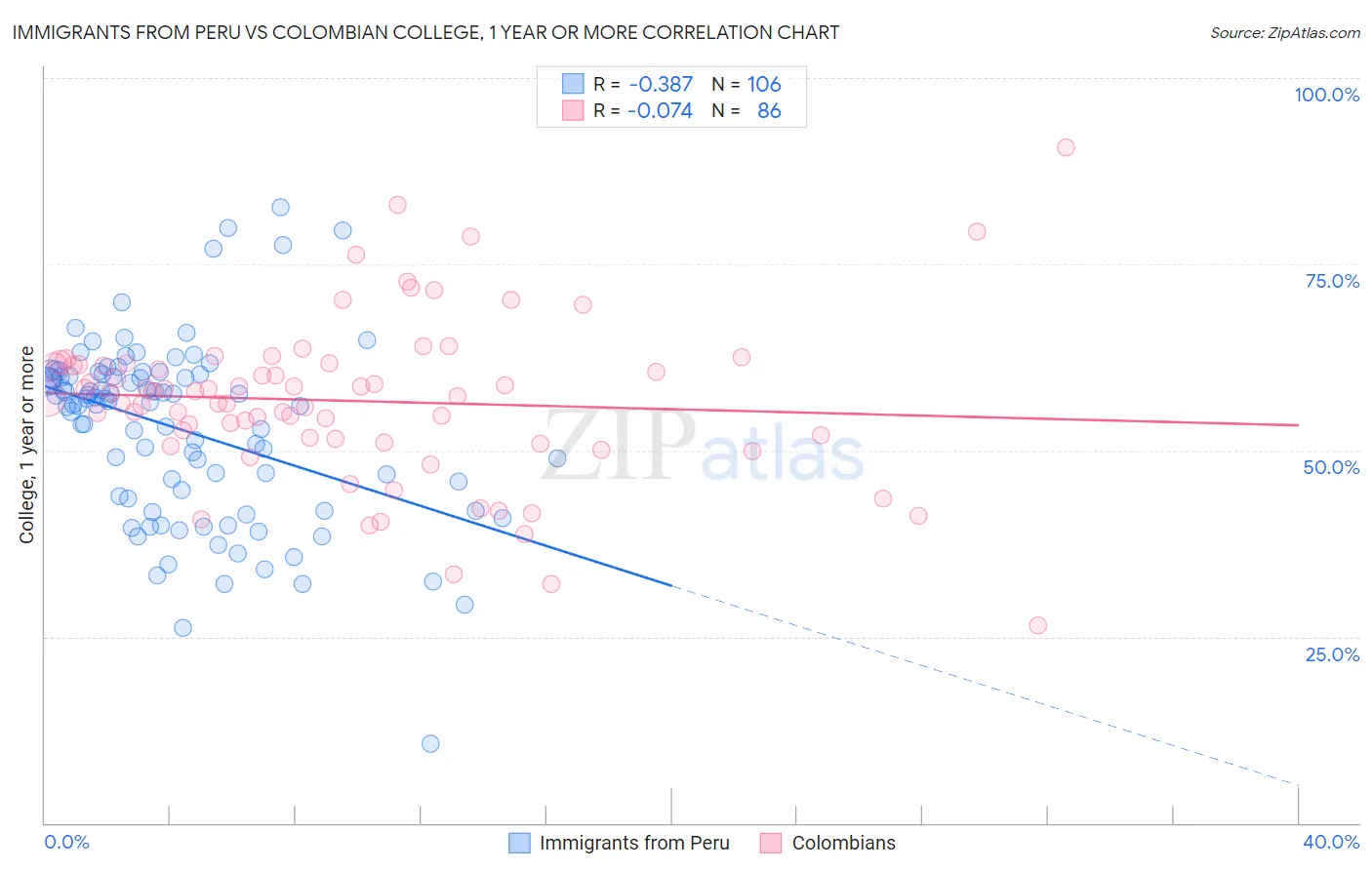 Immigrants from Peru vs Colombian College, 1 year or more