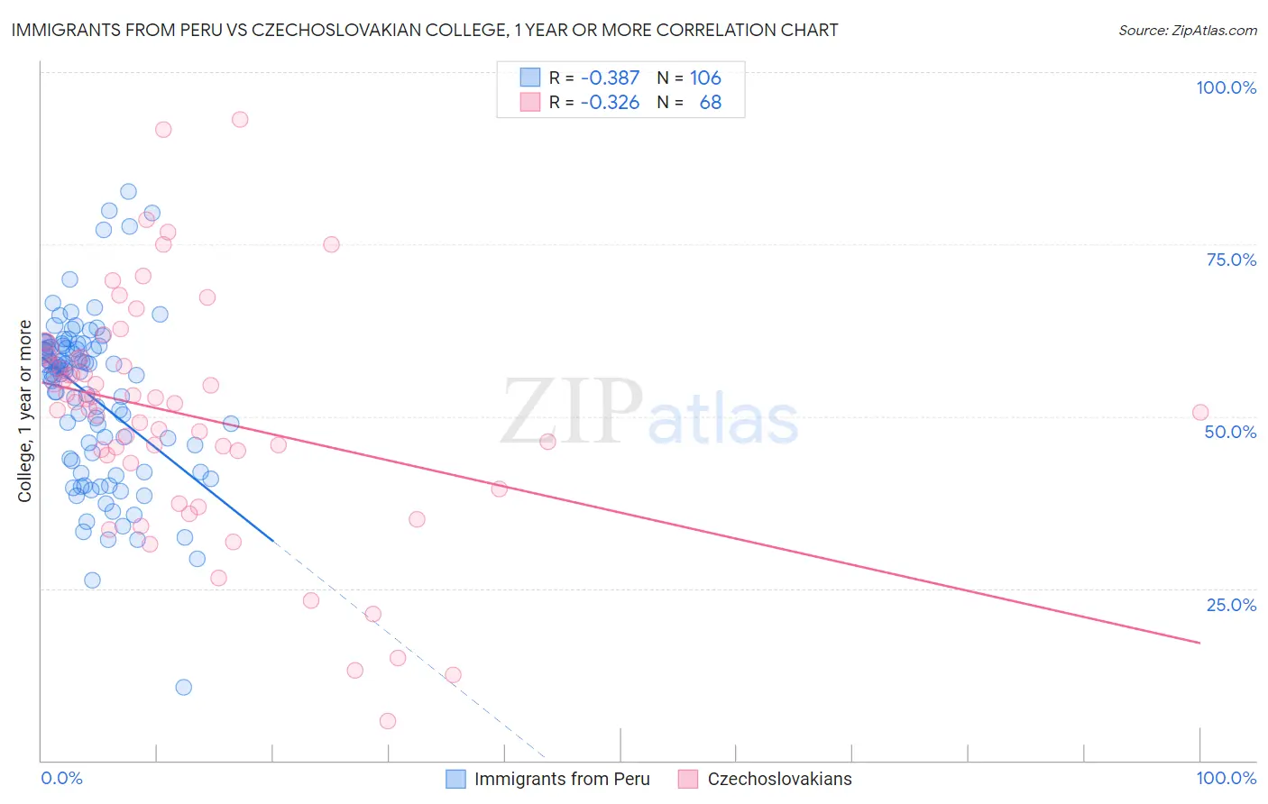 Immigrants from Peru vs Czechoslovakian College, 1 year or more