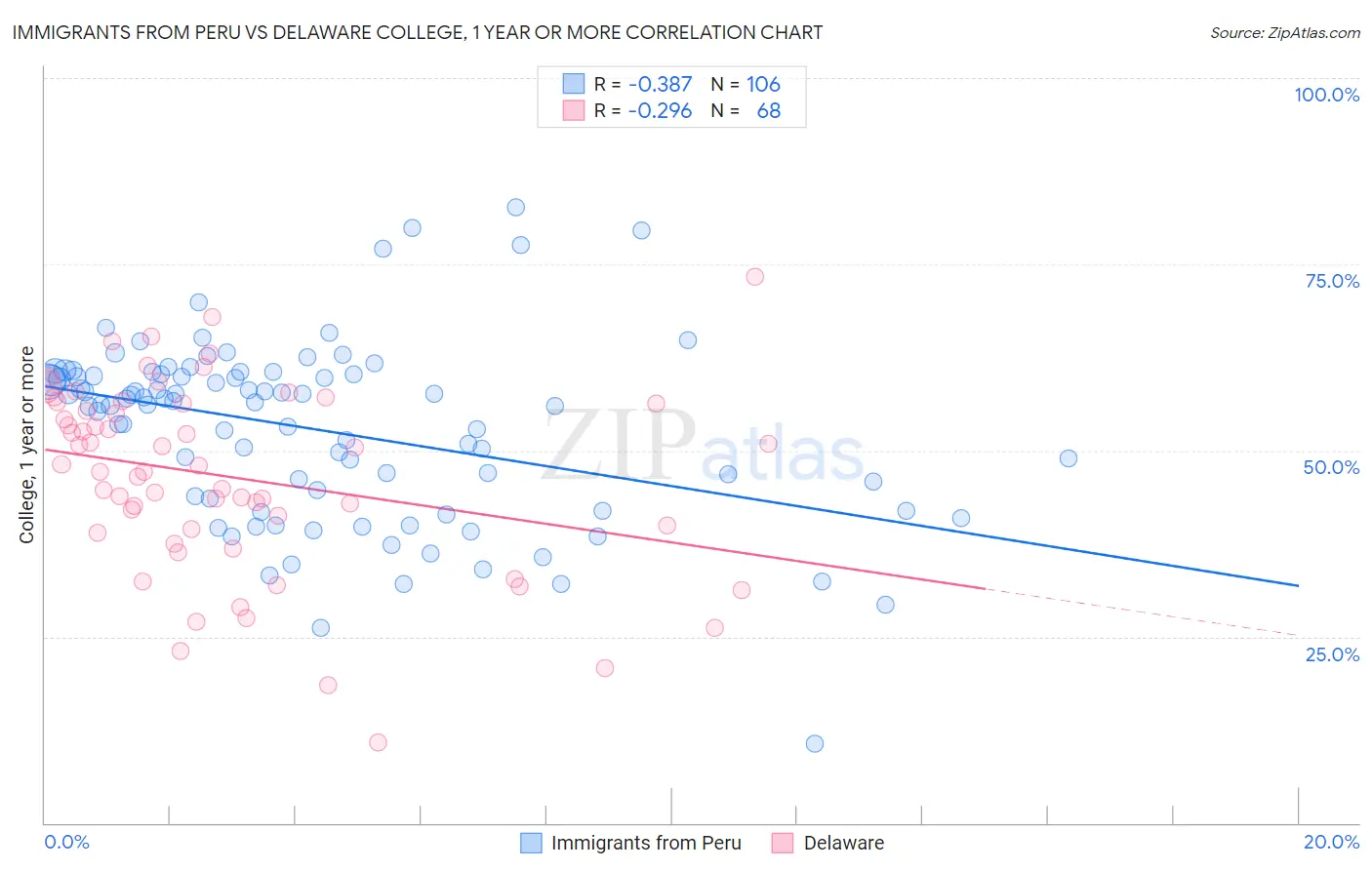 Immigrants from Peru vs Delaware College, 1 year or more