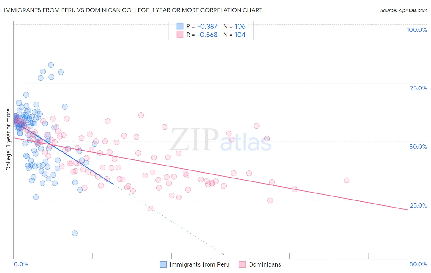 Immigrants from Peru vs Dominican College, 1 year or more