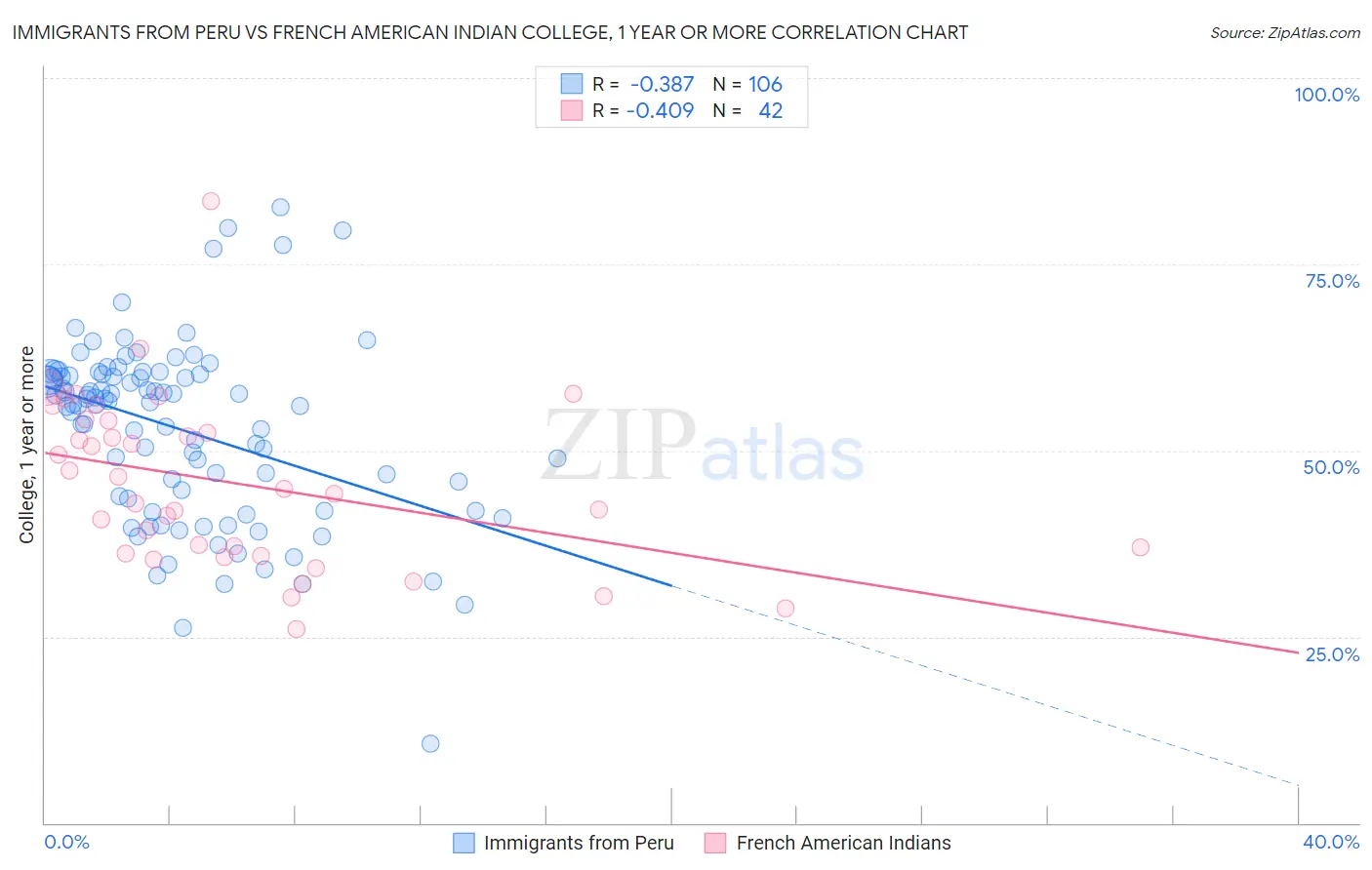 Immigrants from Peru vs French American Indian College, 1 year or more