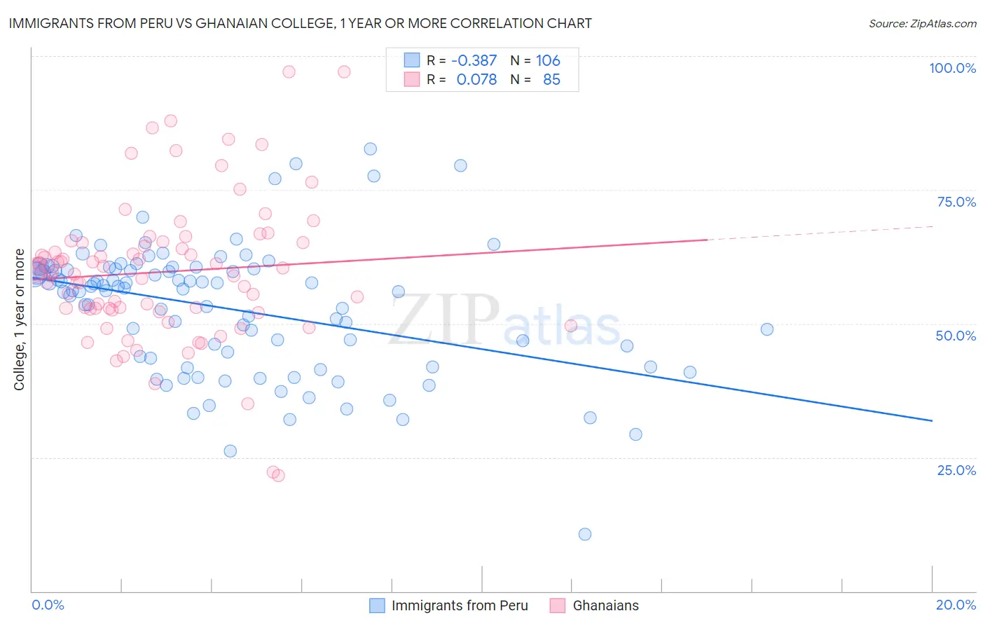 Immigrants from Peru vs Ghanaian College, 1 year or more