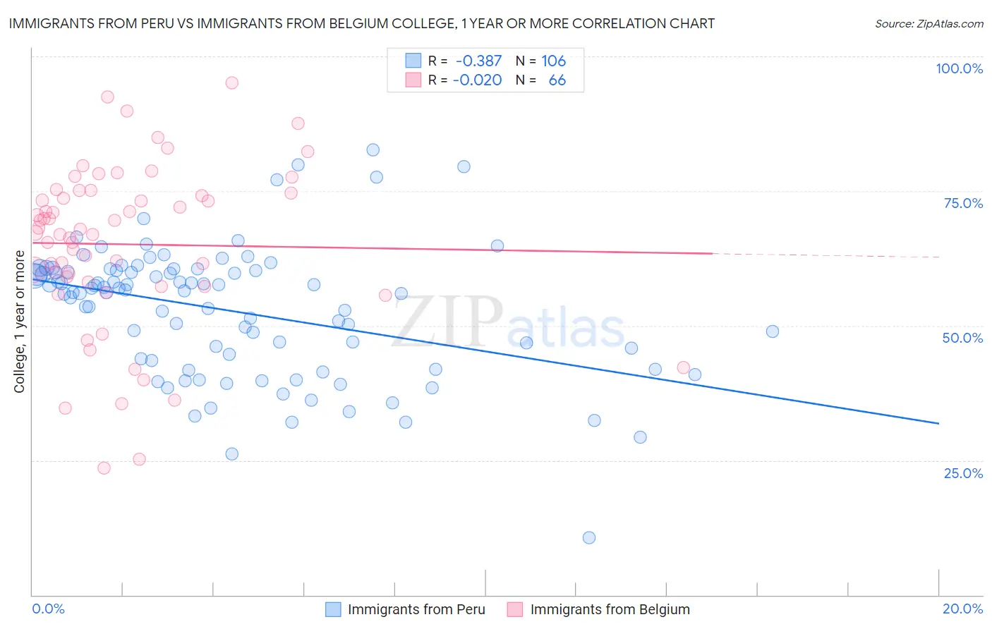 Immigrants from Peru vs Immigrants from Belgium College, 1 year or more