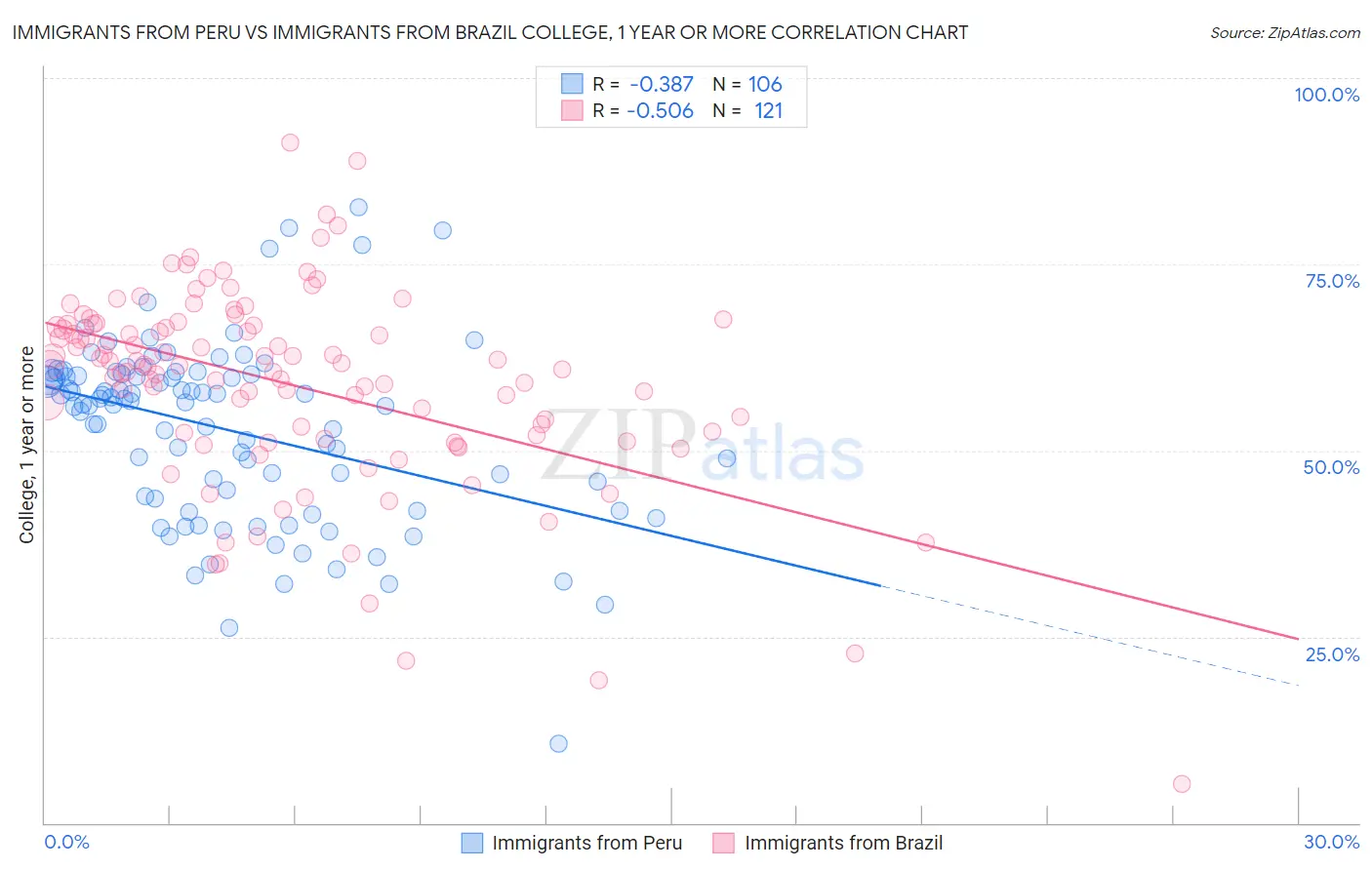 Immigrants from Peru vs Immigrants from Brazil College, 1 year or more