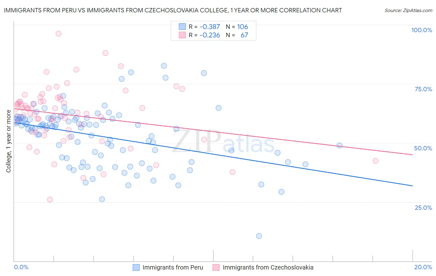 Immigrants from Peru vs Immigrants from Czechoslovakia College, 1 year or more