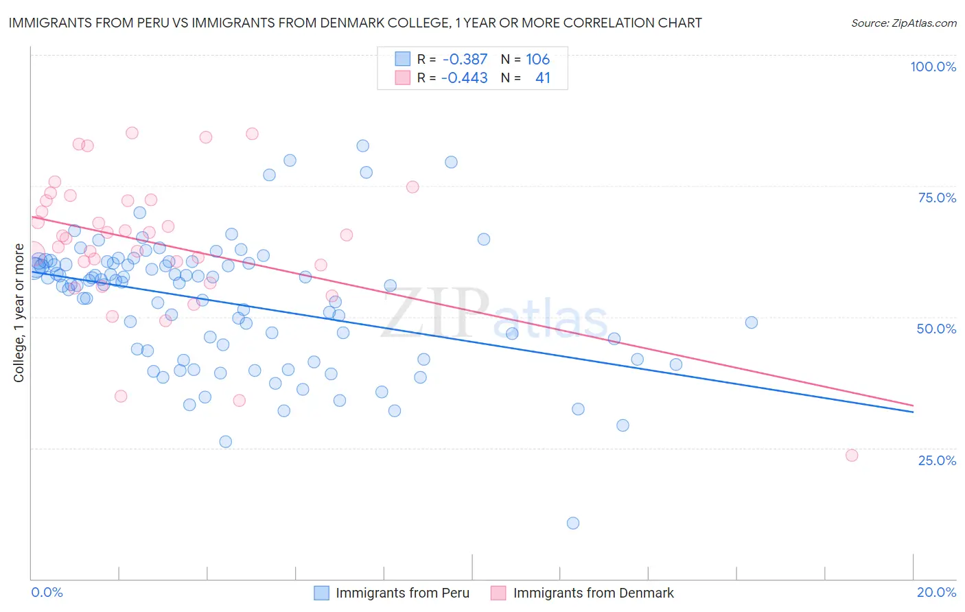 Immigrants from Peru vs Immigrants from Denmark College, 1 year or more