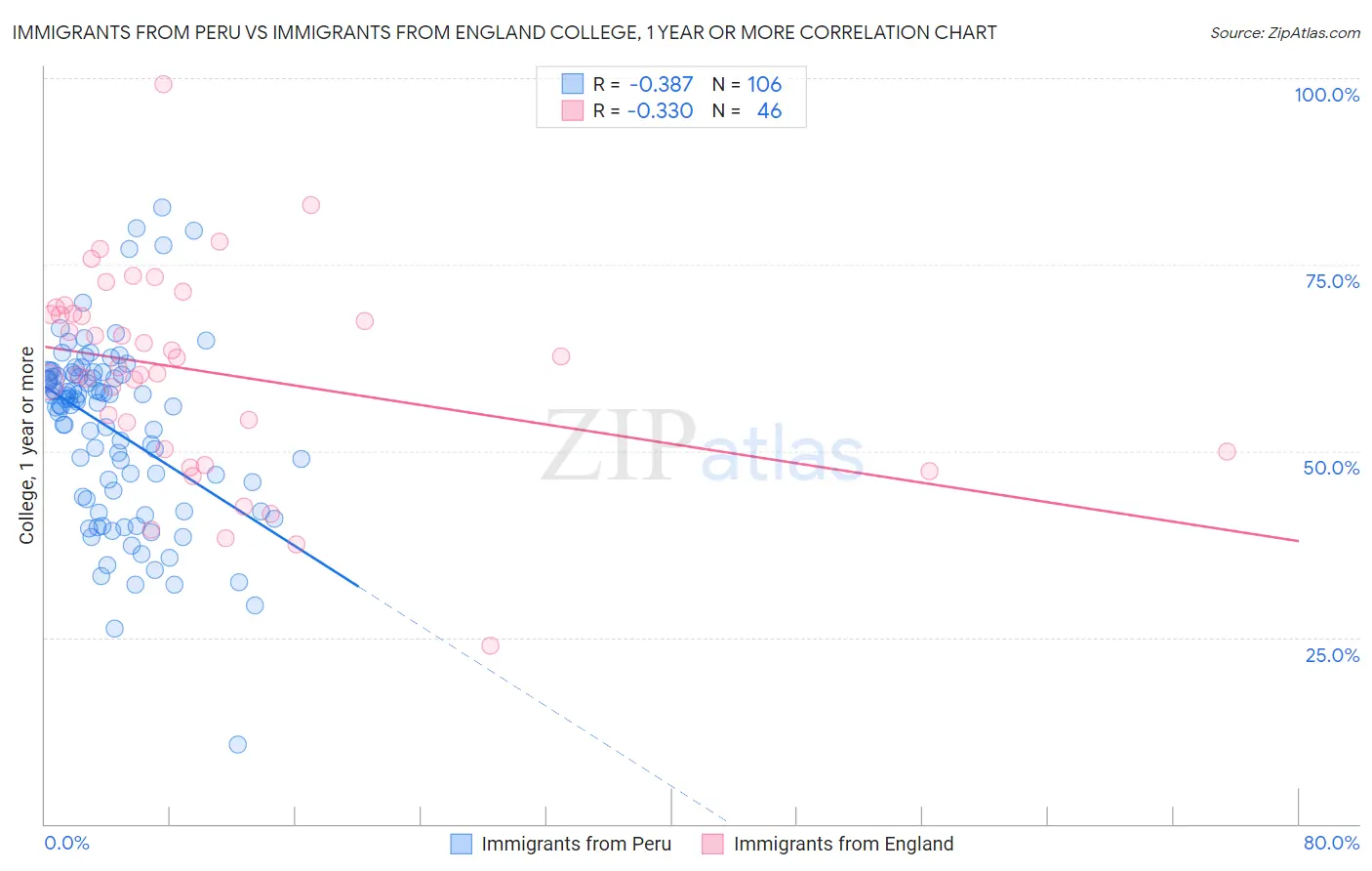 Immigrants from Peru vs Immigrants from England College, 1 year or more