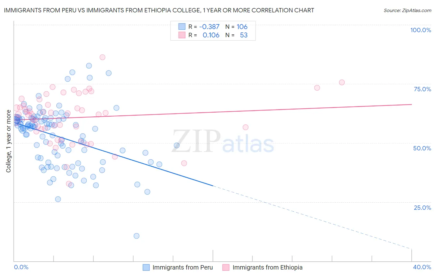 Immigrants from Peru vs Immigrants from Ethiopia College, 1 year or more