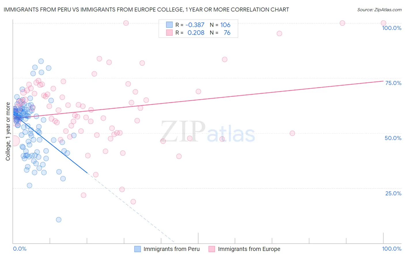 Immigrants from Peru vs Immigrants from Europe College, 1 year or more