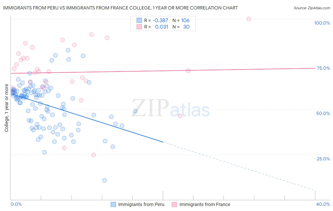 Immigrants from Peru vs Immigrants from France College, 1 year or more