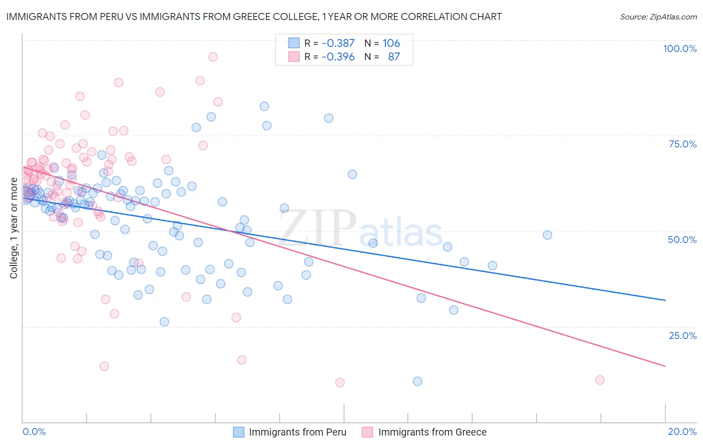 Immigrants from Peru vs Immigrants from Greece College, 1 year or more