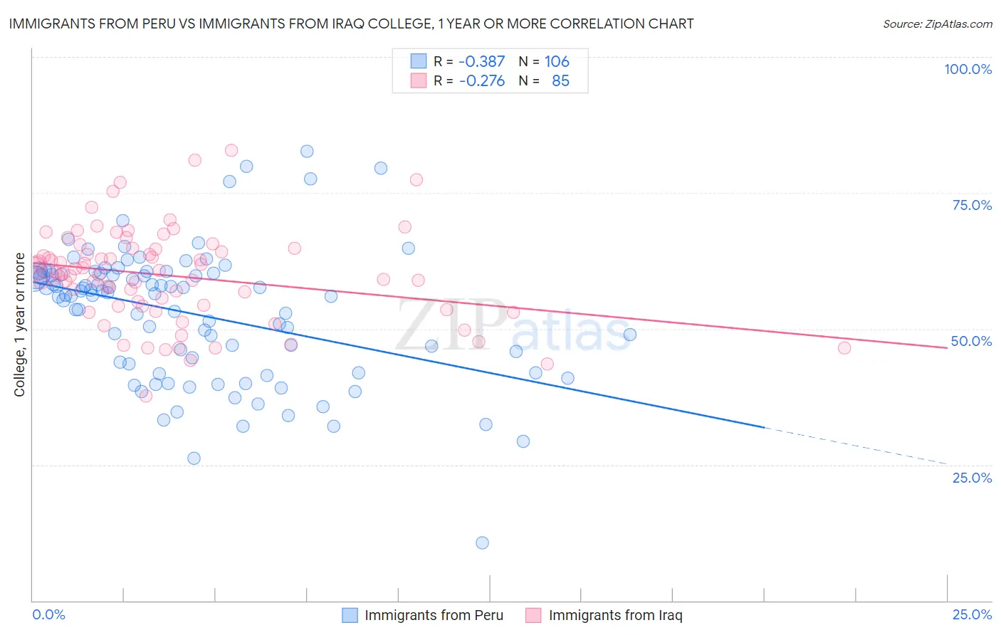 Immigrants from Peru vs Immigrants from Iraq College, 1 year or more