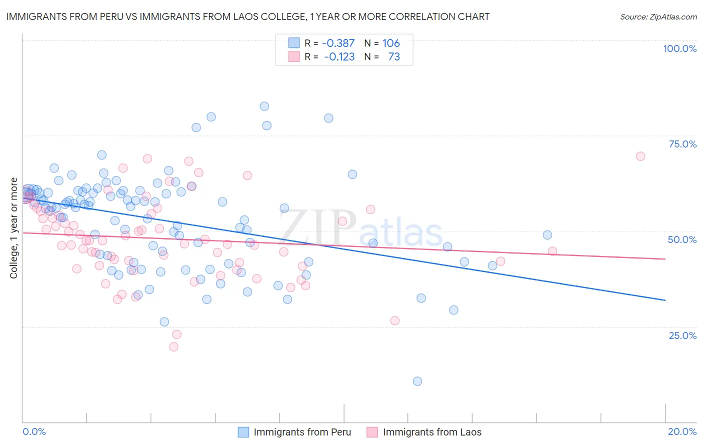 Immigrants from Peru vs Immigrants from Laos College, 1 year or more