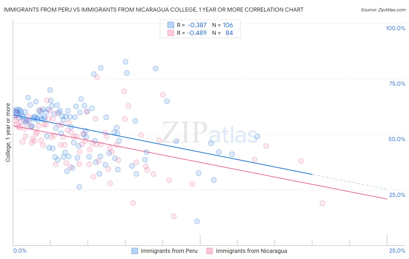 Immigrants from Peru vs Immigrants from Nicaragua College, 1 year or more