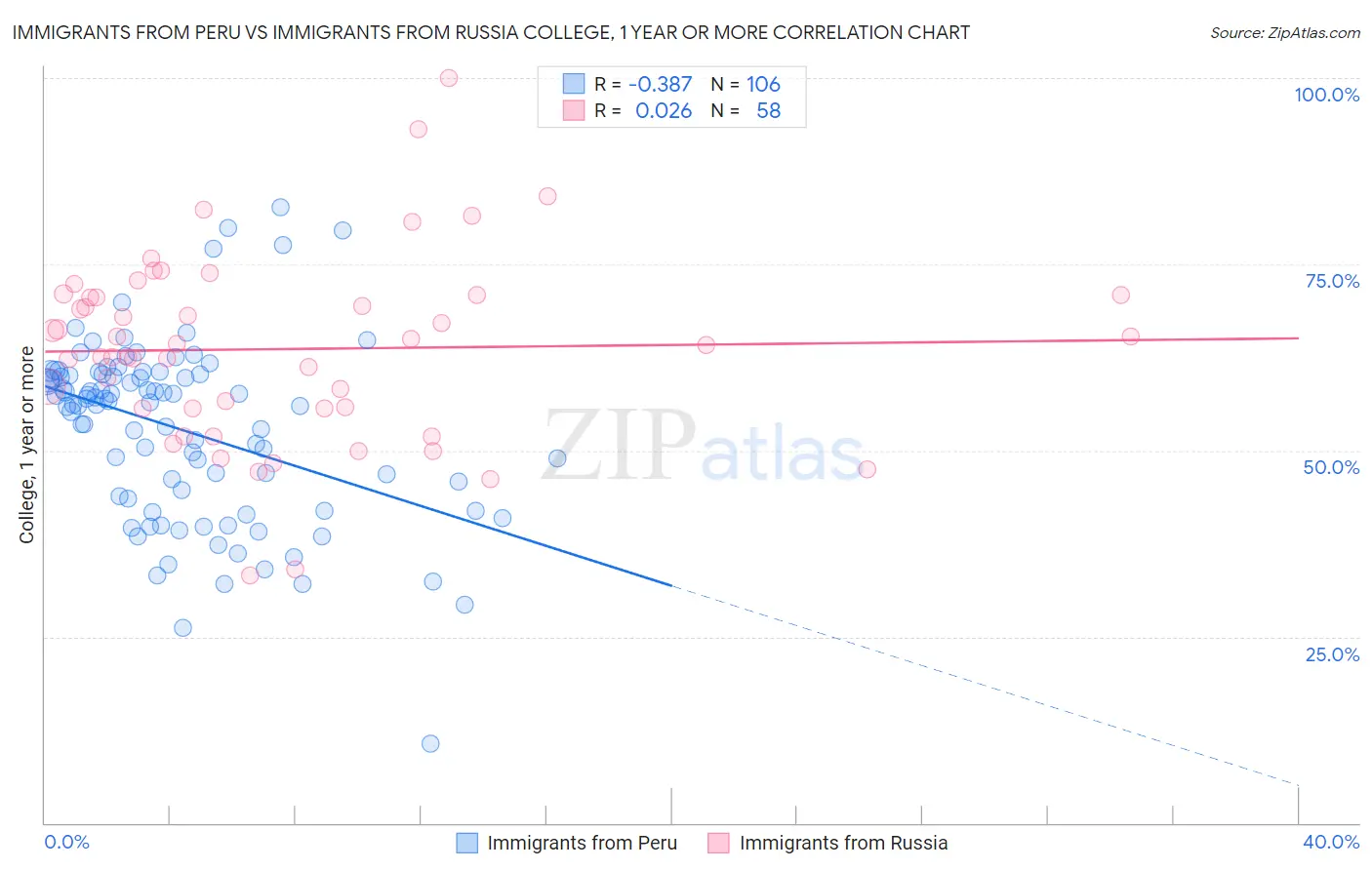 Immigrants from Peru vs Immigrants from Russia College, 1 year or more