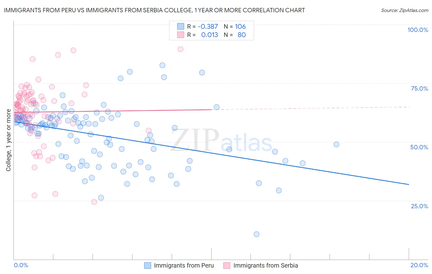 Immigrants from Peru vs Immigrants from Serbia College, 1 year or more