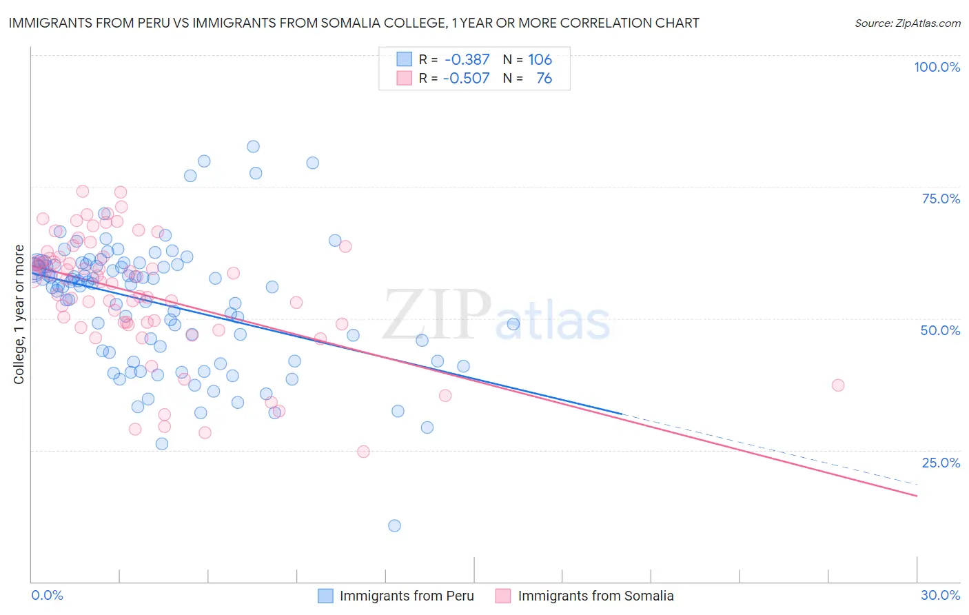 Immigrants from Peru vs Immigrants from Somalia College, 1 year or more