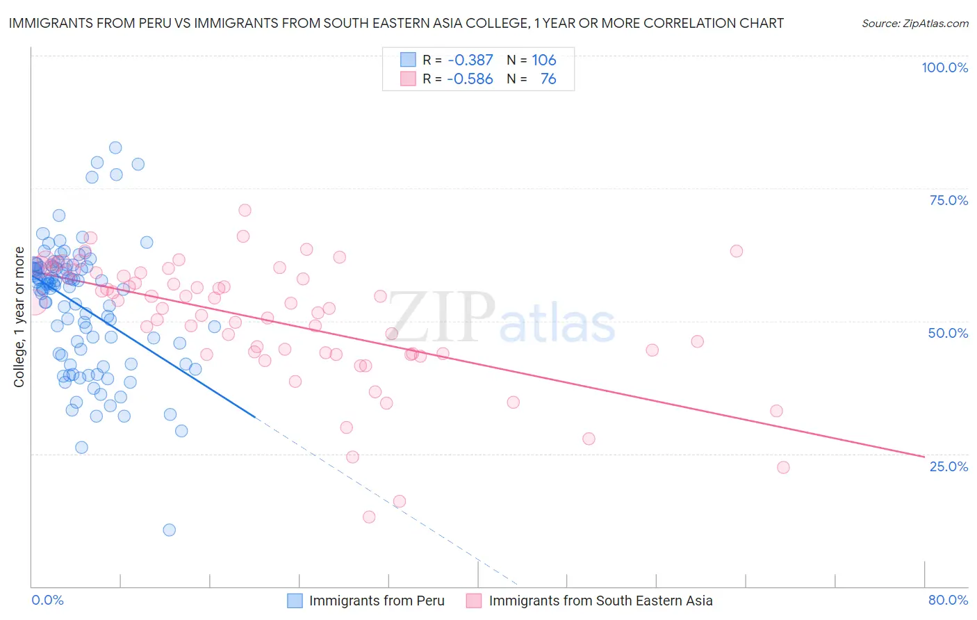 Immigrants from Peru vs Immigrants from South Eastern Asia College, 1 year or more