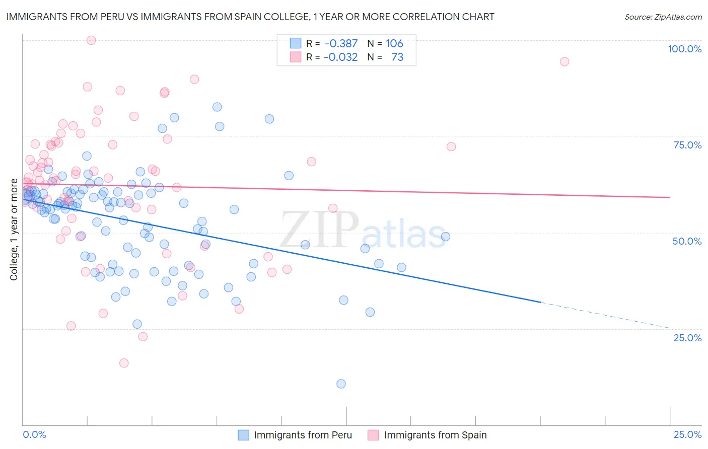 Immigrants from Peru vs Immigrants from Spain College, 1 year or more