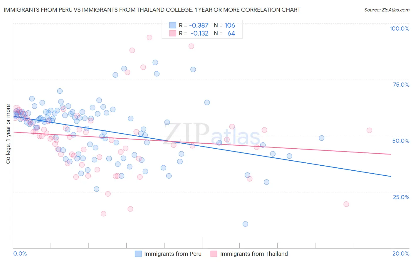 Immigrants from Peru vs Immigrants from Thailand College, 1 year or more