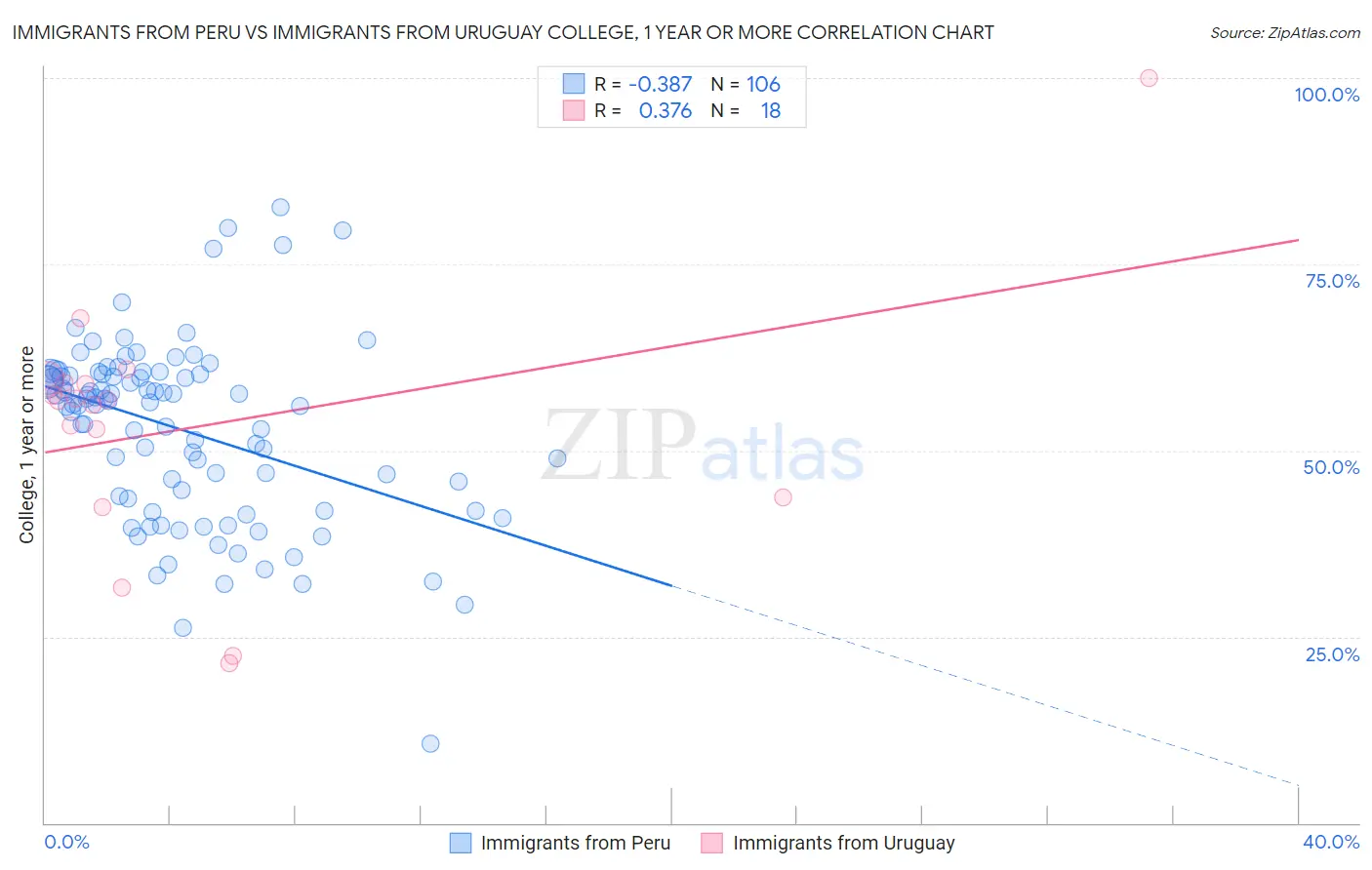 Immigrants from Peru vs Immigrants from Uruguay College, 1 year or more