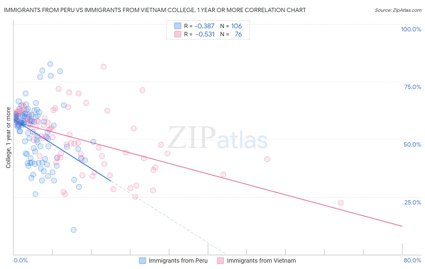 Immigrants from Peru vs Immigrants from Vietnam College, 1 year or more