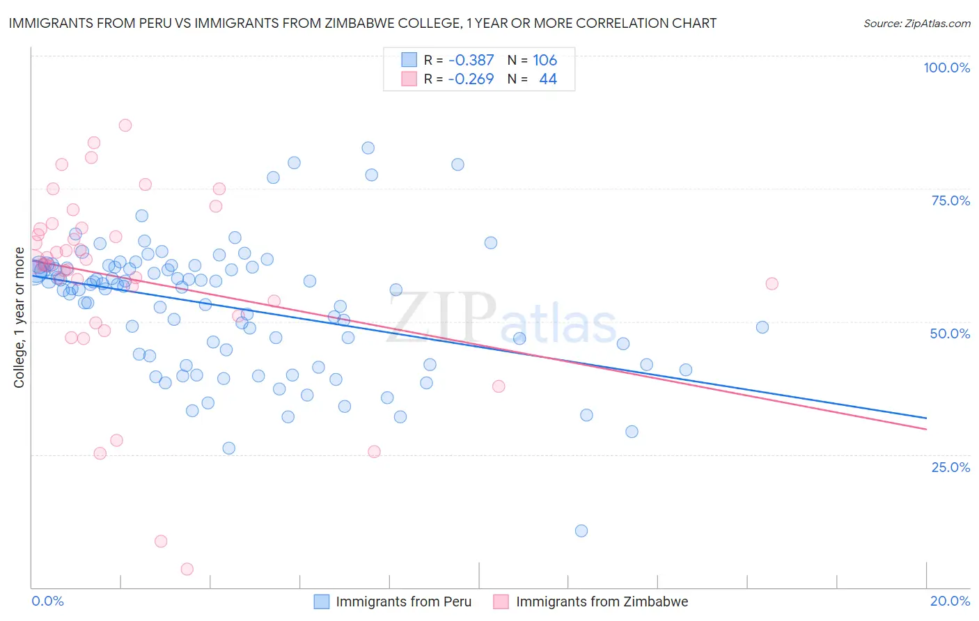 Immigrants from Peru vs Immigrants from Zimbabwe College, 1 year or more