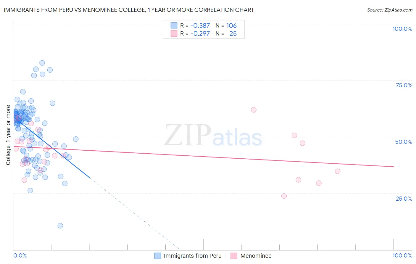 Immigrants from Peru vs Menominee College, 1 year or more