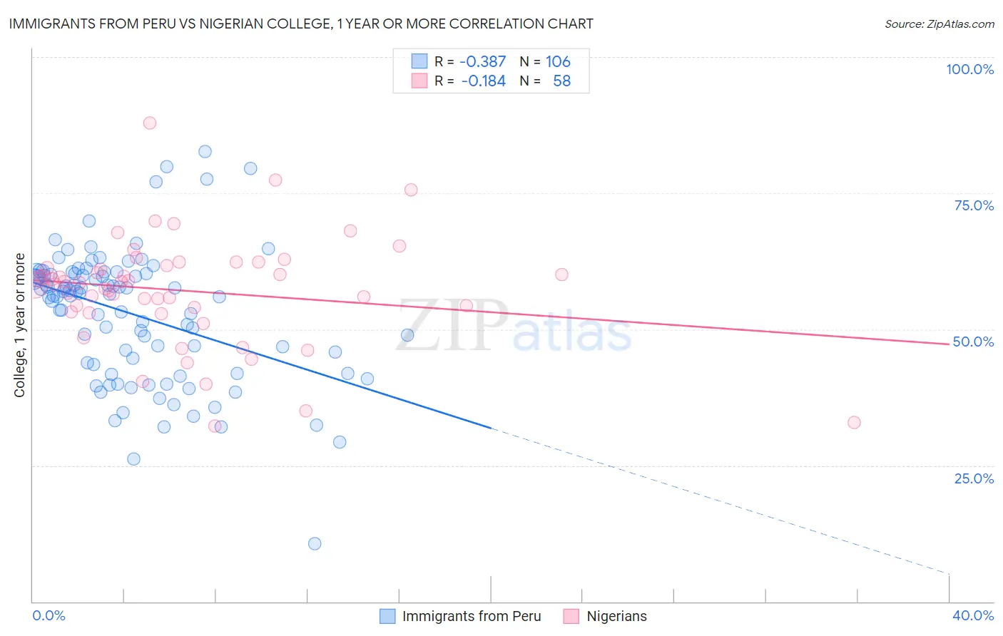 Immigrants from Peru vs Nigerian College, 1 year or more