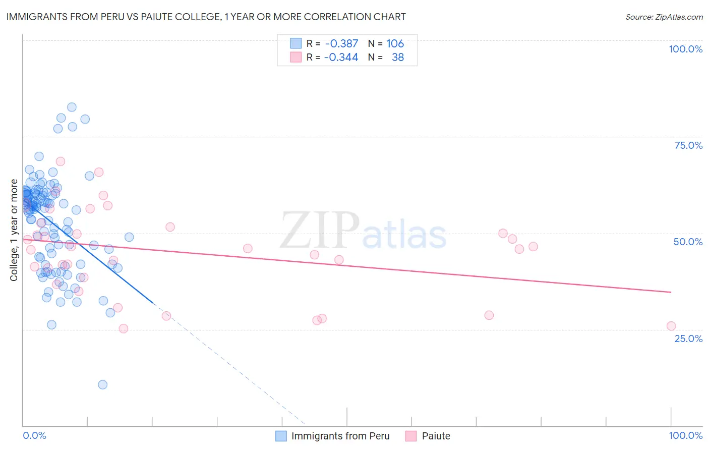 Immigrants from Peru vs Paiute College, 1 year or more