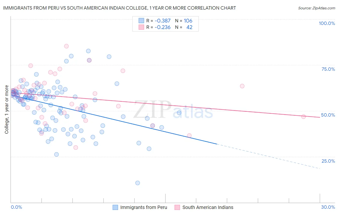 Immigrants from Peru vs South American Indian College, 1 year or more