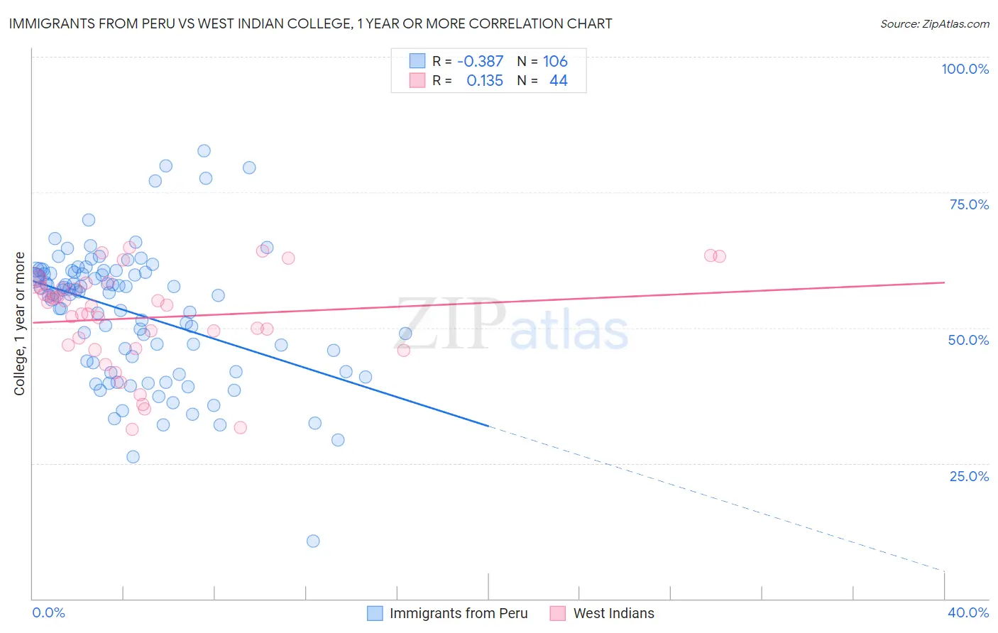 Immigrants from Peru vs West Indian College, 1 year or more