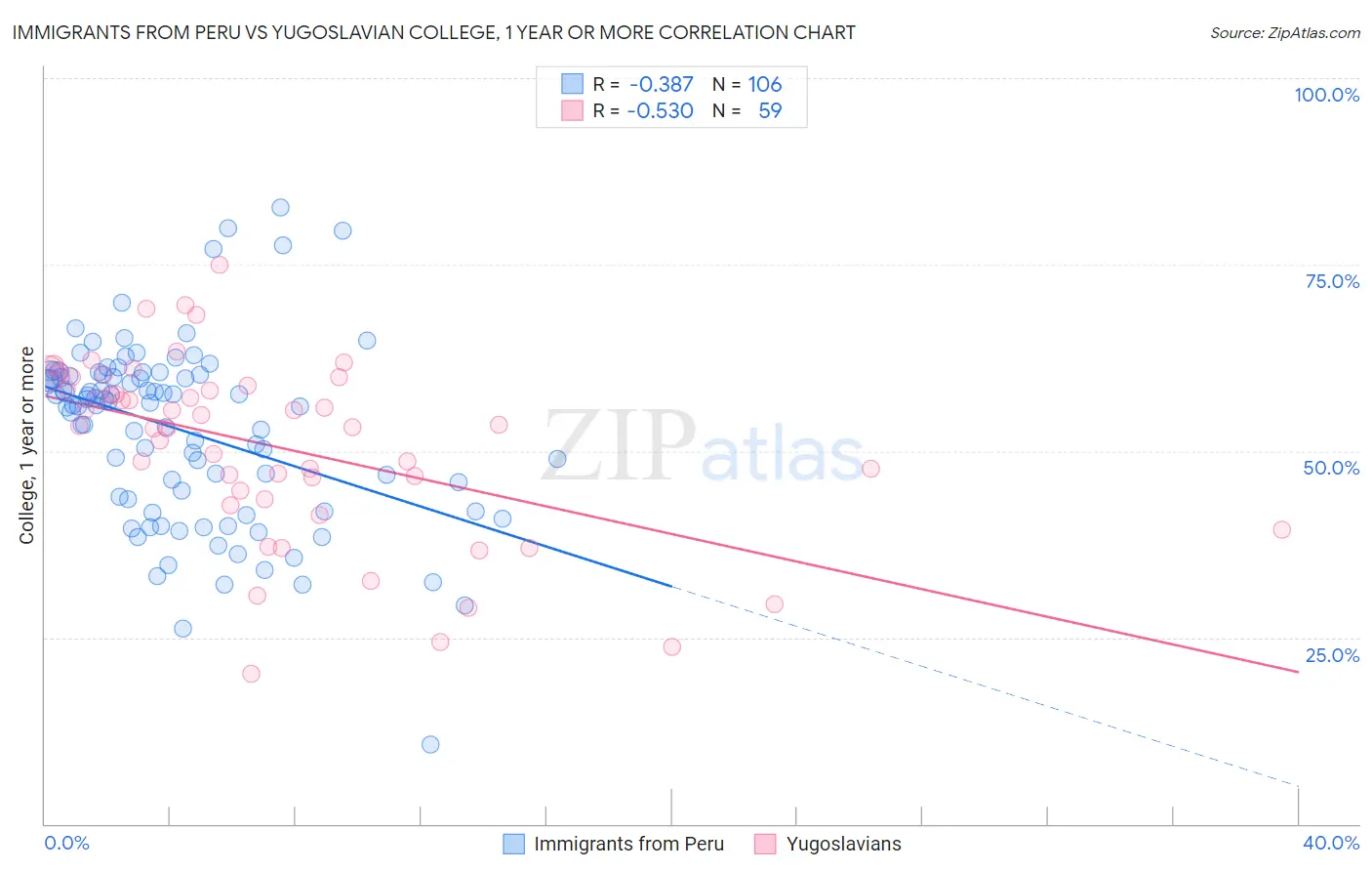 Immigrants from Peru vs Yugoslavian College, 1 year or more