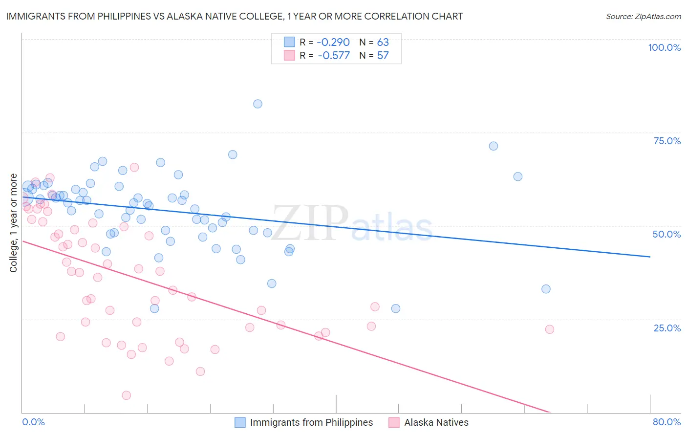 Immigrants from Philippines vs Alaska Native College, 1 year or more