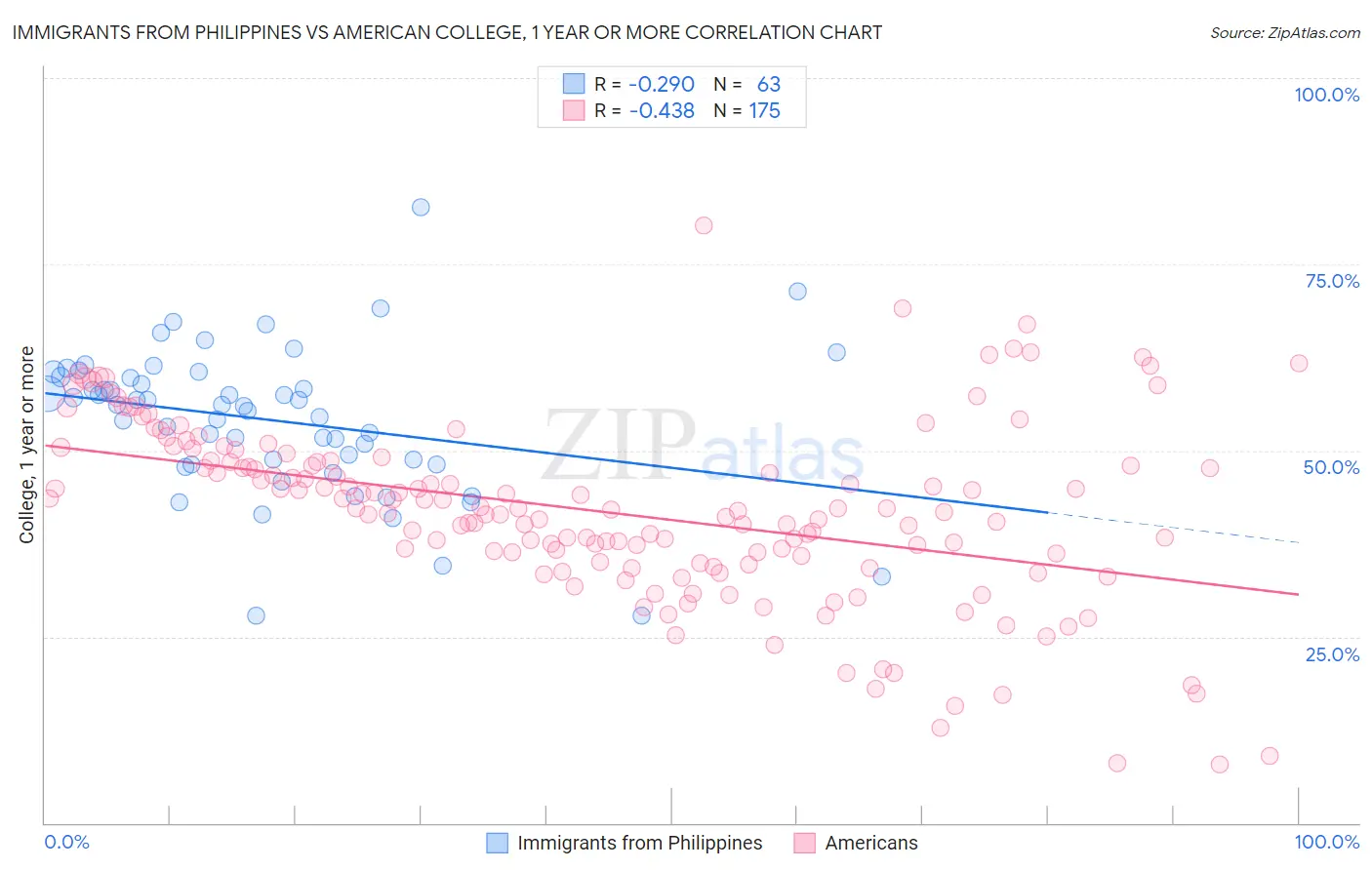 Immigrants from Philippines vs American College, 1 year or more