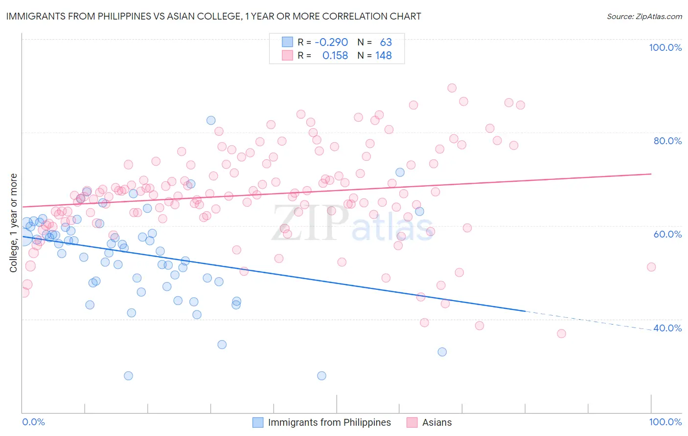 Immigrants from Philippines vs Asian College, 1 year or more
