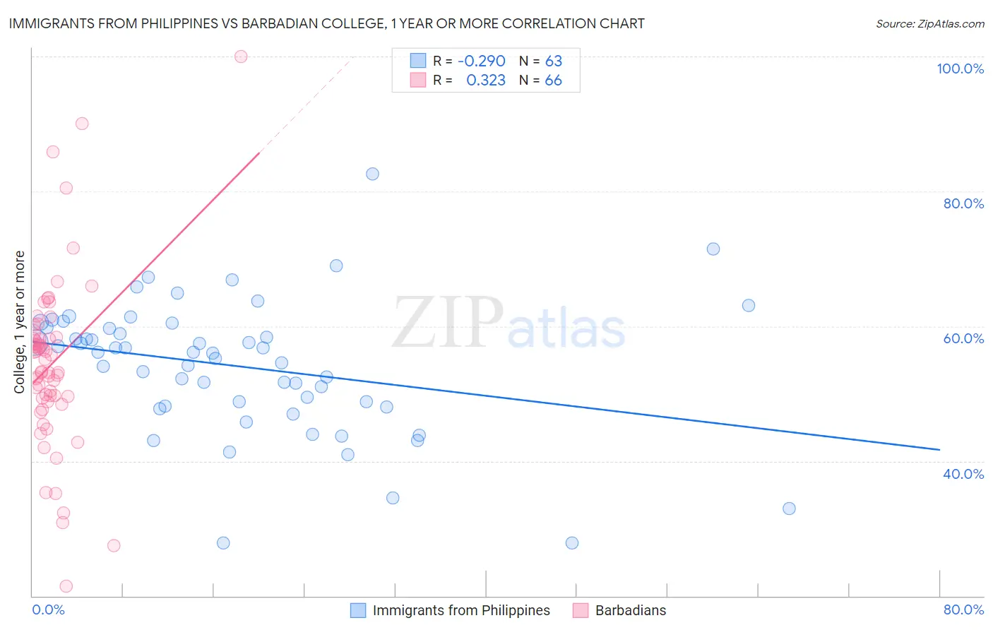 Immigrants from Philippines vs Barbadian College, 1 year or more