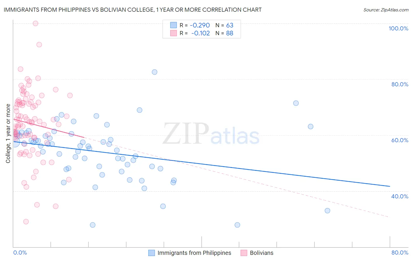 Immigrants from Philippines vs Bolivian College, 1 year or more