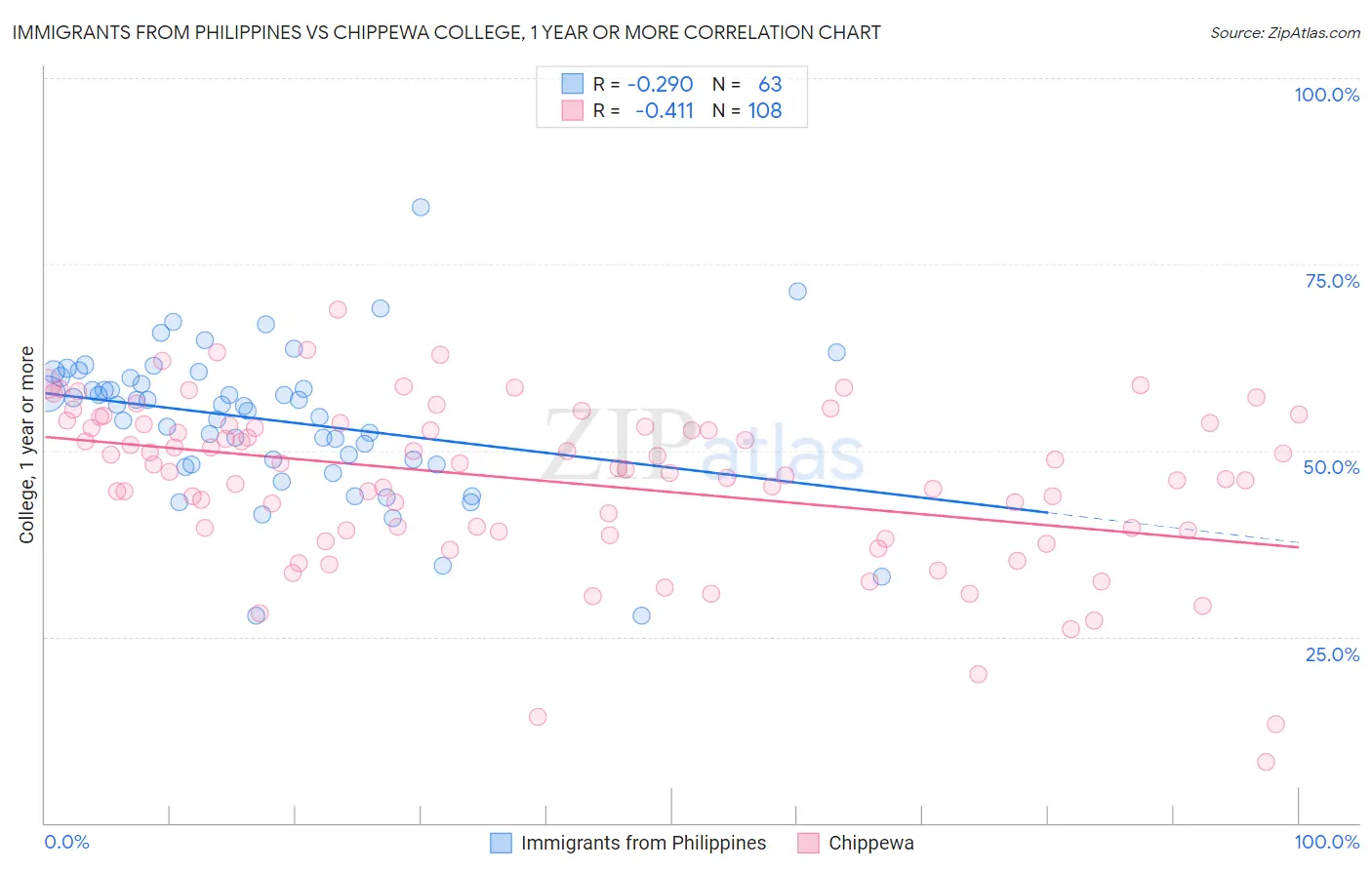 Immigrants from Philippines vs Chippewa College, 1 year or more