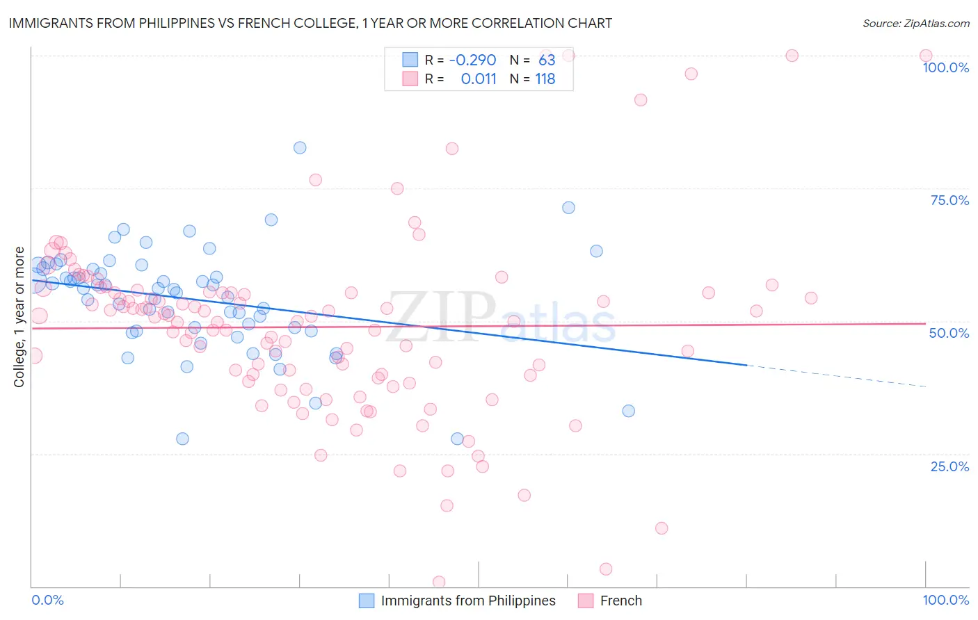 Immigrants from Philippines vs French College, 1 year or more