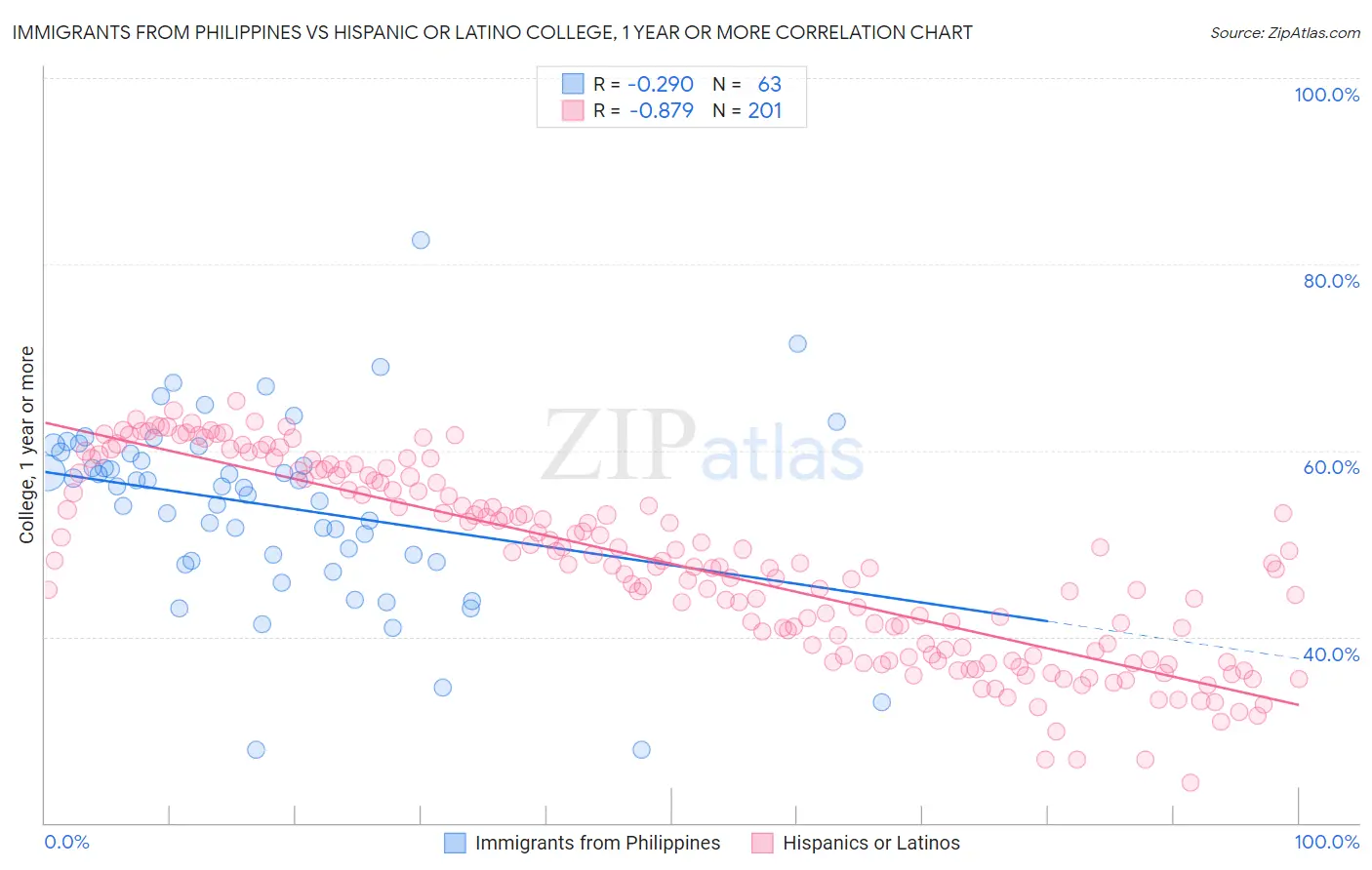 Immigrants from Philippines vs Hispanic or Latino College, 1 year or more