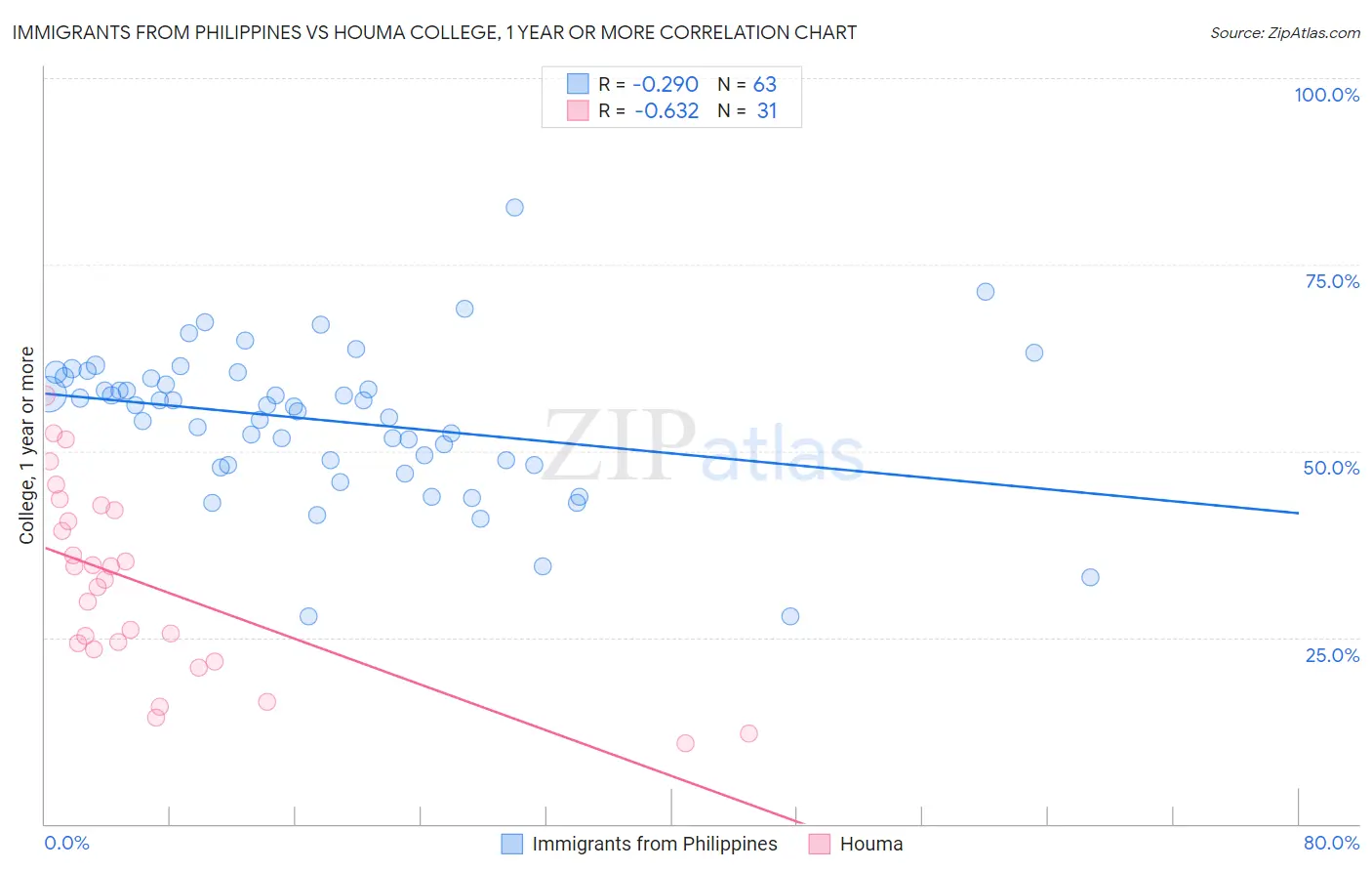 Immigrants from Philippines vs Houma College, 1 year or more