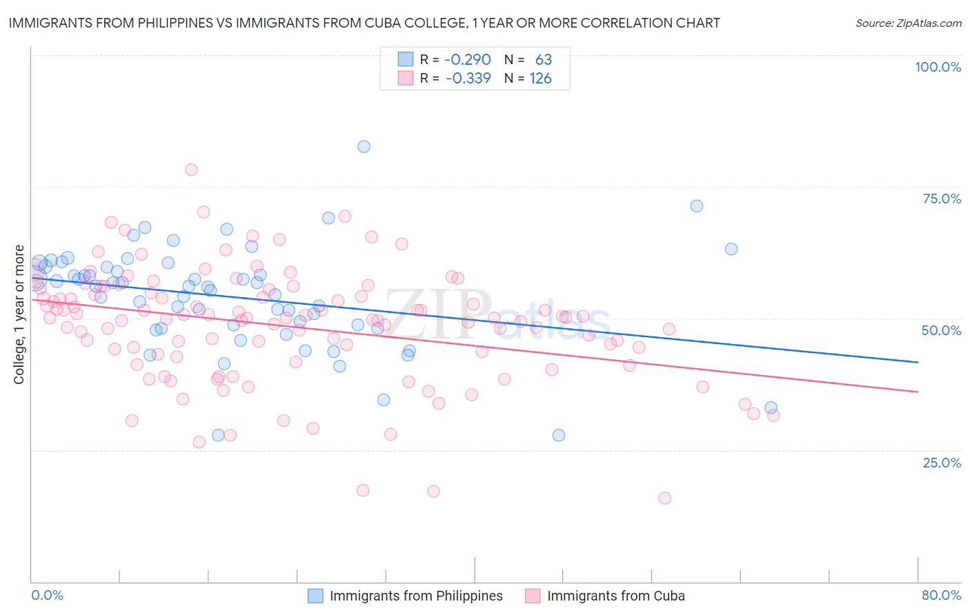 Immigrants from Philippines vs Immigrants from Cuba College, 1 year or more