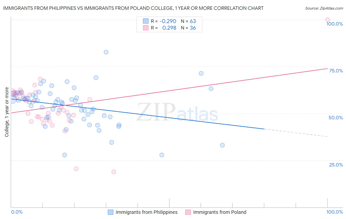 Immigrants from Philippines vs Immigrants from Poland College, 1 year or more