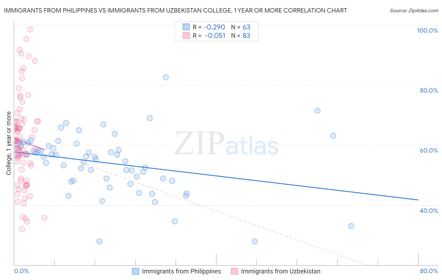 Immigrants from Philippines vs Immigrants from Uzbekistan College, 1 year or more